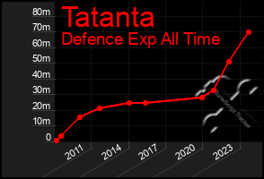 Total Graph of Tatanta