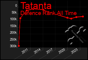 Total Graph of Tatanta