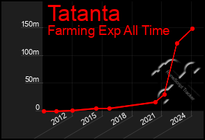 Total Graph of Tatanta