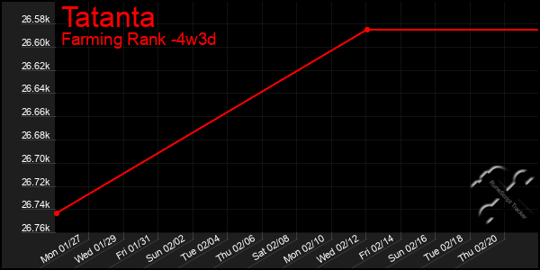 Last 31 Days Graph of Tatanta