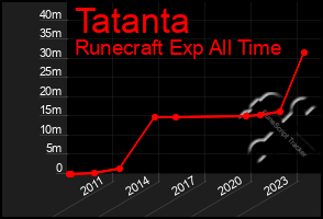 Total Graph of Tatanta