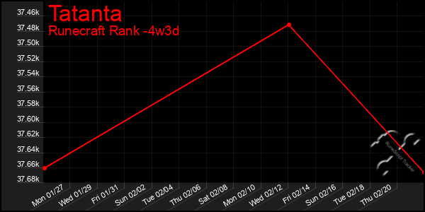 Last 31 Days Graph of Tatanta