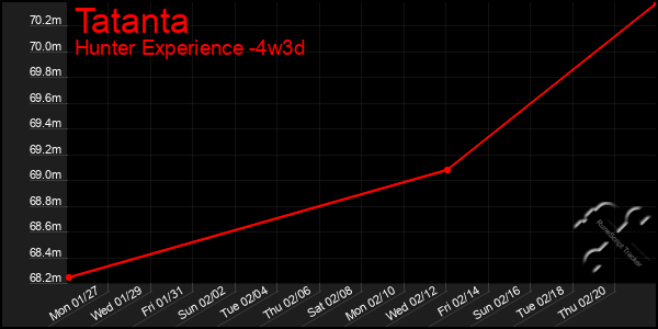 Last 31 Days Graph of Tatanta