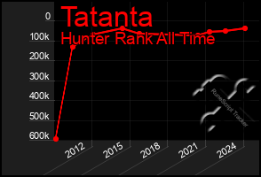 Total Graph of Tatanta