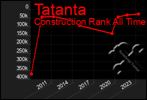 Total Graph of Tatanta