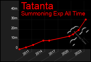 Total Graph of Tatanta