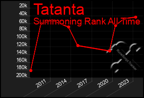 Total Graph of Tatanta