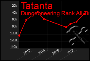 Total Graph of Tatanta