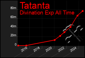 Total Graph of Tatanta