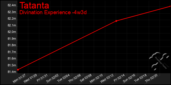 Last 31 Days Graph of Tatanta