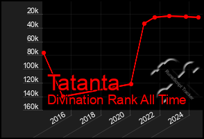 Total Graph of Tatanta