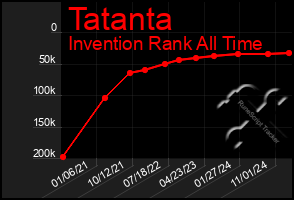 Total Graph of Tatanta