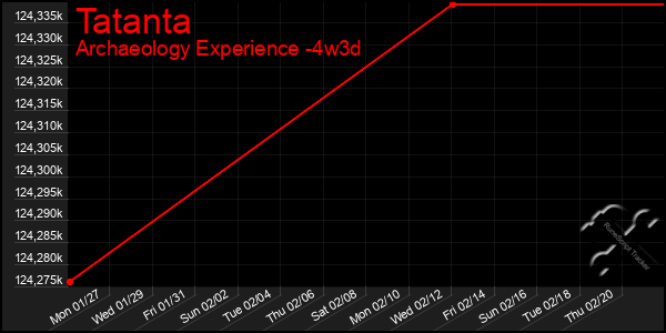 Last 31 Days Graph of Tatanta