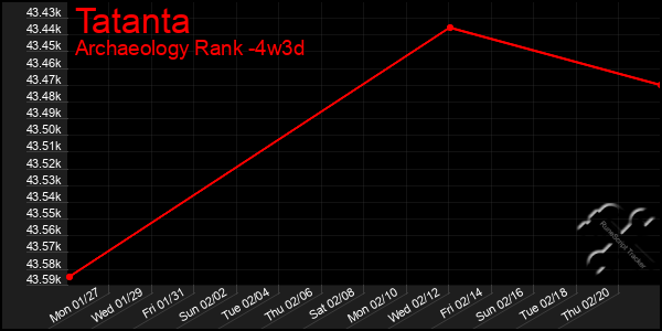 Last 31 Days Graph of Tatanta