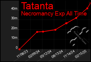 Total Graph of Tatanta