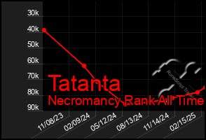 Total Graph of Tatanta