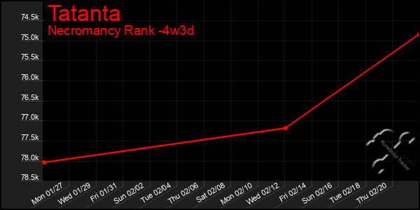 Last 31 Days Graph of Tatanta