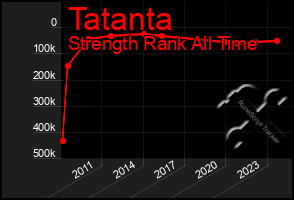 Total Graph of Tatanta