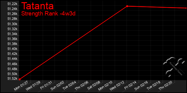 Last 31 Days Graph of Tatanta