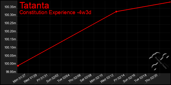 Last 31 Days Graph of Tatanta