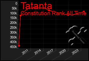 Total Graph of Tatanta