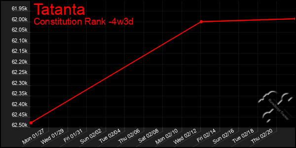 Last 31 Days Graph of Tatanta