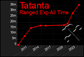 Total Graph of Tatanta