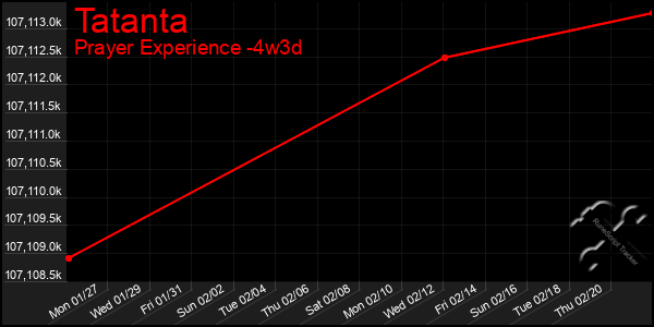 Last 31 Days Graph of Tatanta