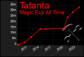 Total Graph of Tatanta