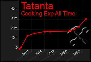 Total Graph of Tatanta