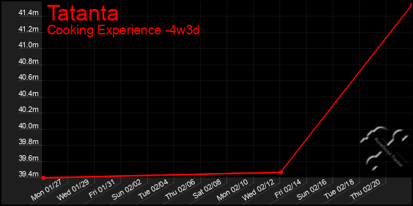 Last 31 Days Graph of Tatanta