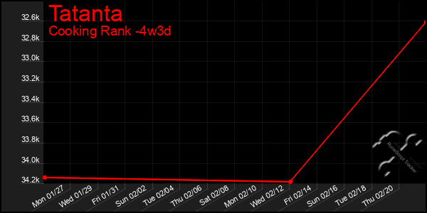 Last 31 Days Graph of Tatanta