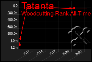 Total Graph of Tatanta