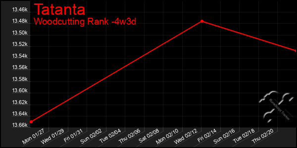 Last 31 Days Graph of Tatanta