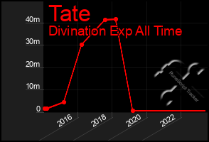 Total Graph of Tate