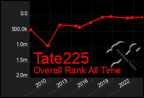 Total Graph of Tate225