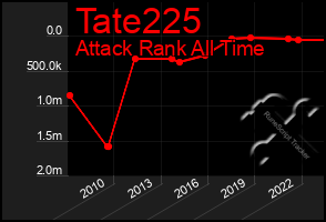 Total Graph of Tate225