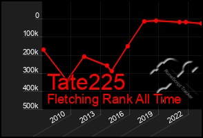 Total Graph of Tate225