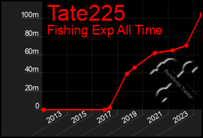 Total Graph of Tate225