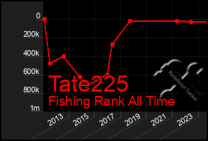 Total Graph of Tate225