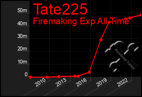 Total Graph of Tate225