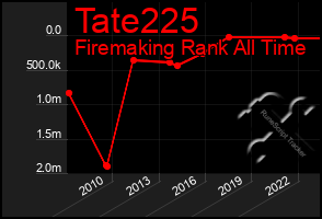 Total Graph of Tate225