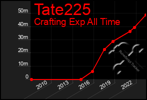 Total Graph of Tate225