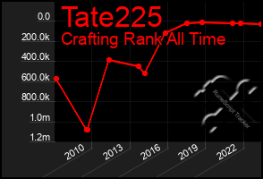 Total Graph of Tate225