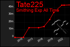 Total Graph of Tate225