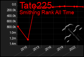 Total Graph of Tate225