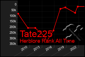 Total Graph of Tate225