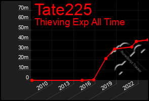 Total Graph of Tate225