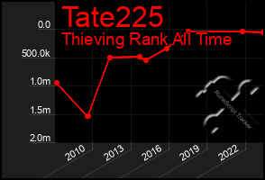 Total Graph of Tate225