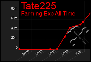 Total Graph of Tate225